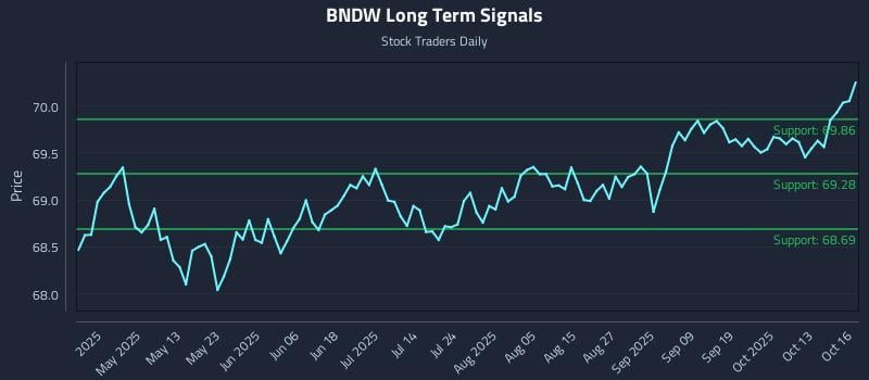 BNDW Long Term Analysis for October 16 2025 BNDW Long Term Analysis for October 16 2025