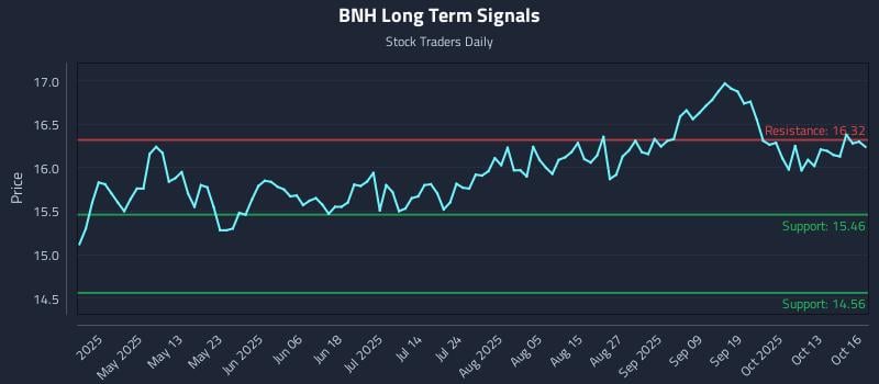 BNH Long Term Analysis for October 16 2025 BNH Long Term Analysis for October 16 2025