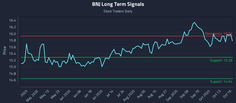 BNJ Long Term Analysis for October 16 2025 BNJ Long Term Analysis for October 16 2025