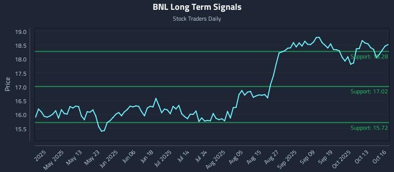 BNL Long Term Analysis for October 16 2025 BNL Long Term Analysis for October 16 2025