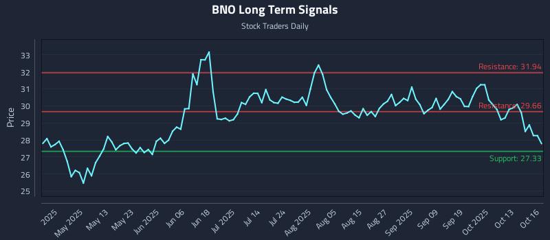 BNO Long Term Analysis for October 16 2025 BNO Long Term Analysis for October 16 2025
