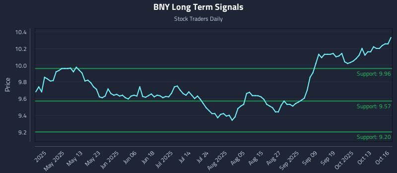 BNY Long Term Analysis for October 16 2025 BNY Long Term Analysis for October 16 2025