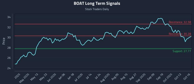 BOAT Long Term Analysis for October 16 2025 BOAT Long Term Analysis for October 16 2025