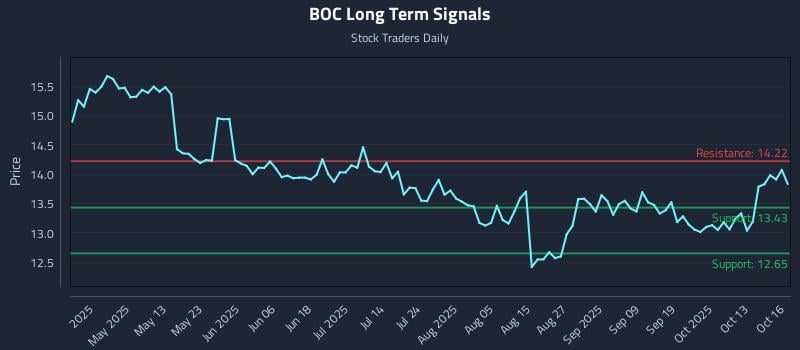 BOC Long Term Analysis for October 16 2025 BOC Long Term Analysis for October 16 2025