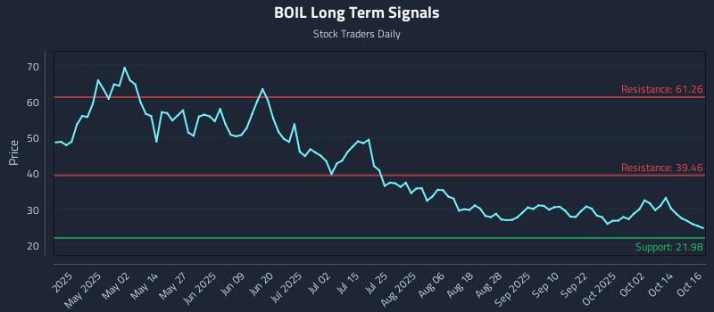 BOIL Long Term Analysis for October 17 2025 BOIL Long Term Analysis for October 17 2025