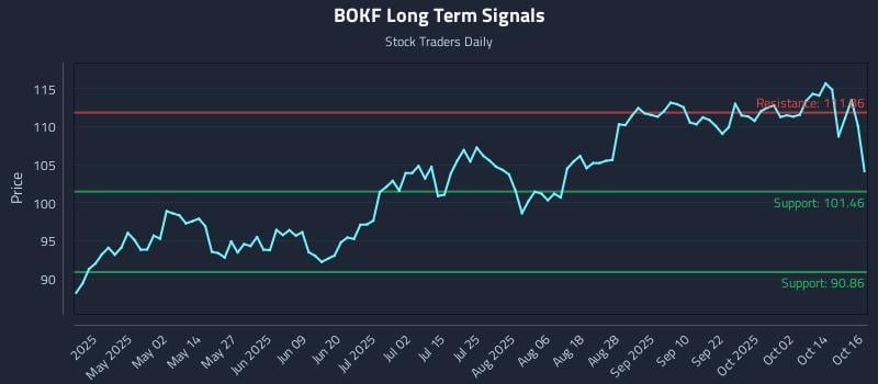 BOKF Long Term Analysis for October 17 2025 BOKF Long Term Analysis for October 17 2025
