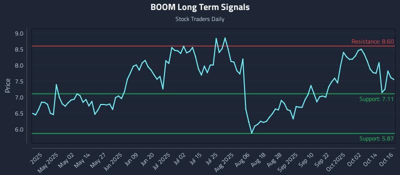 BOOM Long Term Analysis for October 17 2025 BOOM Long Term Analysis for October 17 2025