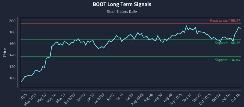 BOOT Long Term Analysis for October 17 2025 BOOT Long Term Analysis for October 17 2025