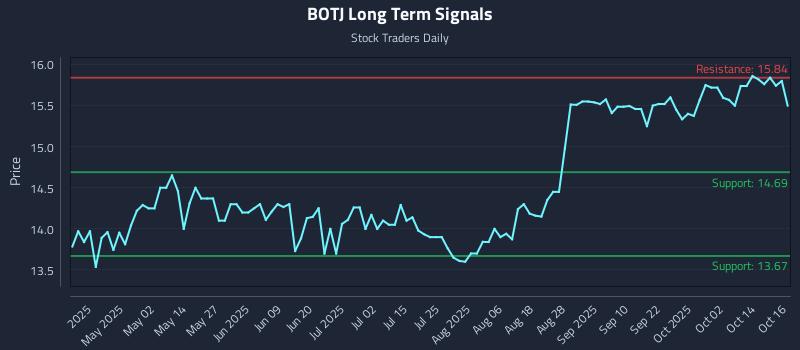 BOTJ Long Term Analysis for October 17 2025 BOTJ Long Term Analysis for October 17 2025