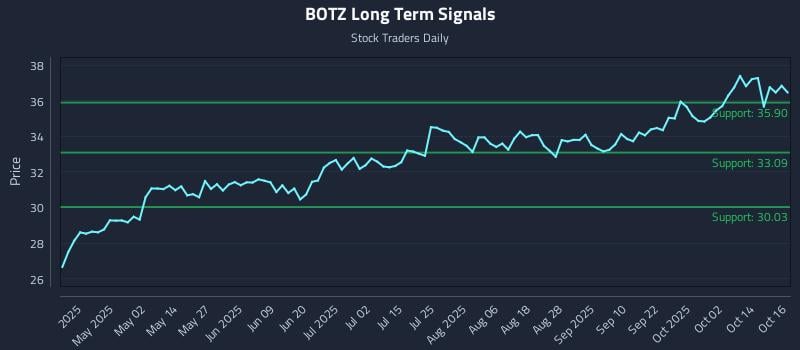 BOTZ Long Term Analysis for October 17 2025 BOTZ Long Term Analysis for October 17 2025