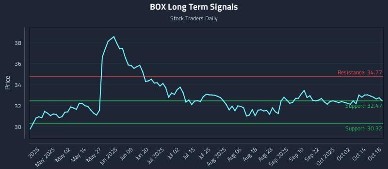 BOX Long Term Analysis for October 17 2025 BOX Long Term Analysis for October 17 2025
