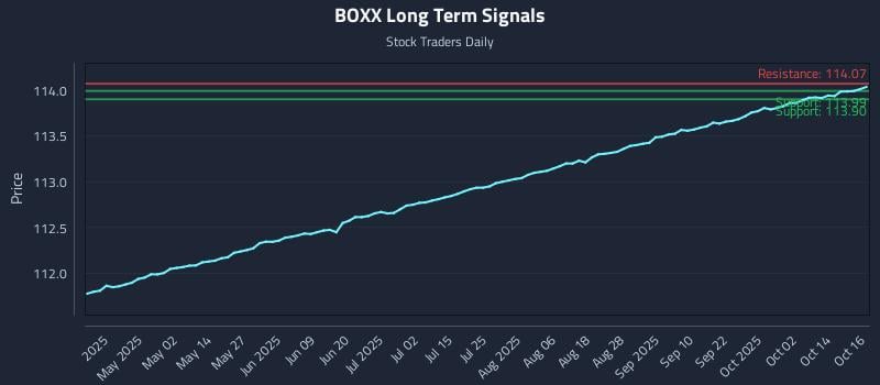 BOXX Long Term Analysis for October 17 2025 BOXX Long Term Analysis for October 17 2025