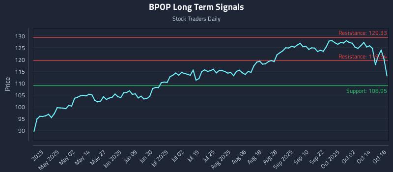 BPOP Long Term Analysis for October 17 2025 BPOP Long Term Analysis for October 17 2025