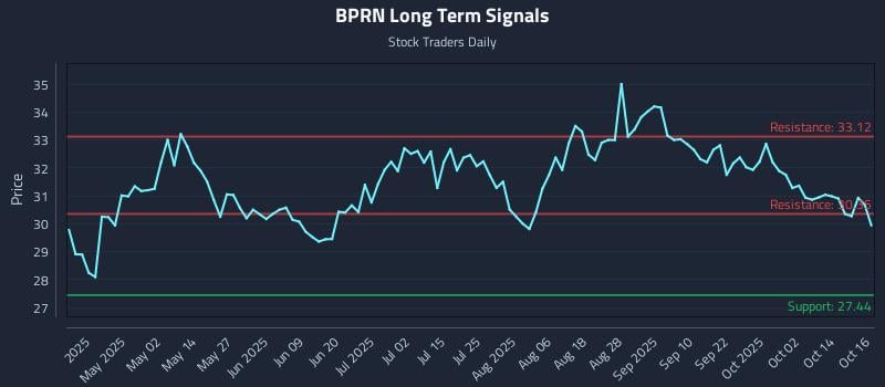 BPRN Long Term Analysis for October 17 2025 BPRN Long Term Analysis for October 17 2025