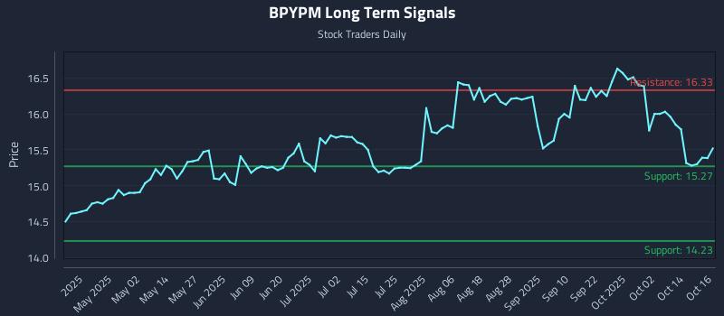 BPYPM Long Term Analysis for October 17 2025 BPYPM Long Term Analysis for October 17 2025