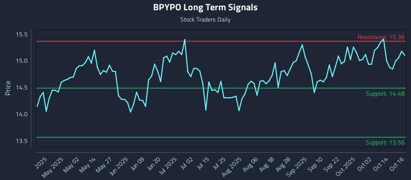 BPYPO Long Term Analysis for October 17 2025 BPYPO Long Term Analysis for October 17 2025