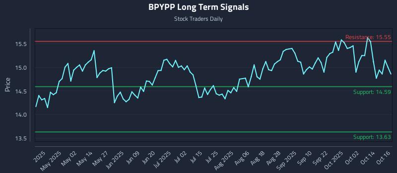 BPYPP Long Term Analysis for October 17 2025 BPYPP Long Term Analysis for October 17 2025