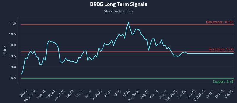 BRDG Long Term Analysis for October 17 2025 BRDG Long Term Analysis for October 17 2025