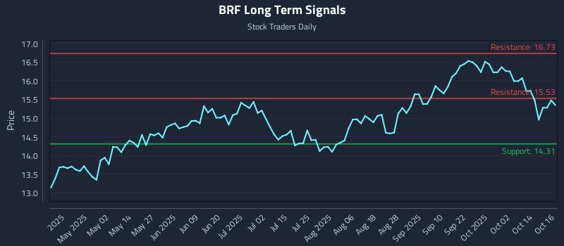BRF Long Term Analysis for October 17 2025 BRF Long Term Analysis for October 17 2025
