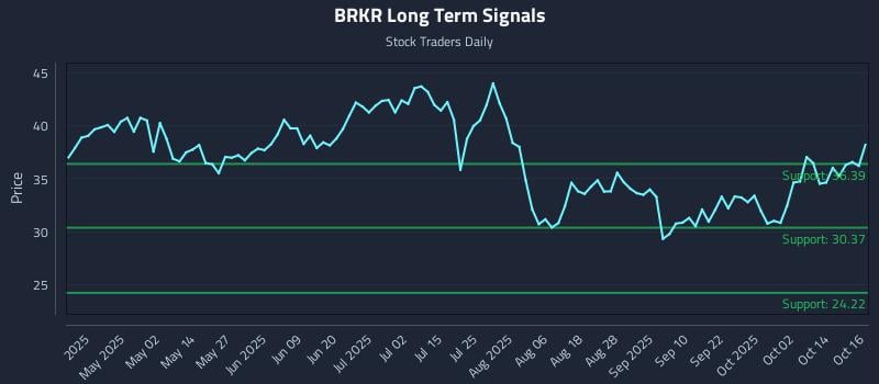 BRKR Long Term Analysis for October 17 2025 BRKR Long Term Analysis for October 17 2025