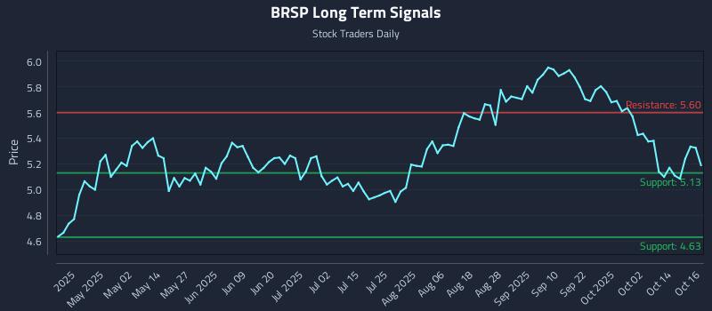 BRSP Long Term Analysis for October 17 2025 BRSP Long Term Analysis for October 17 2025