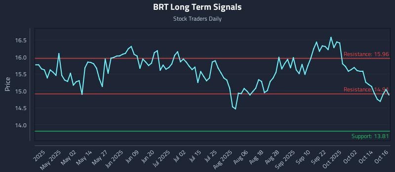 BRT Long Term Analysis for October 17 2025