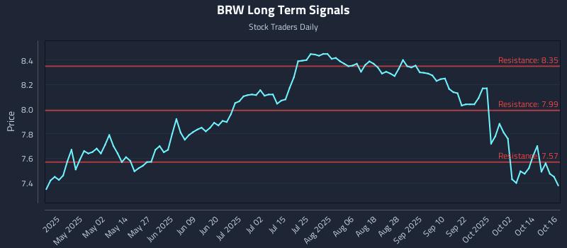 BRW Long Term Analysis for October 17 2025 BRW Long Term Analysis for October 17 2025
