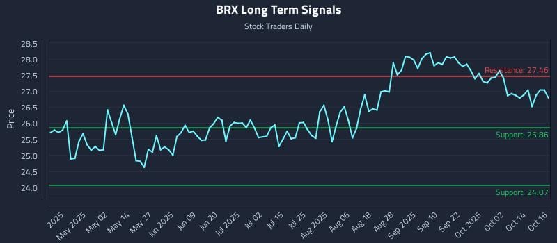 BRX Long Term Analysis for October 17 2025 BRX Long Term Analysis for October 17 2025