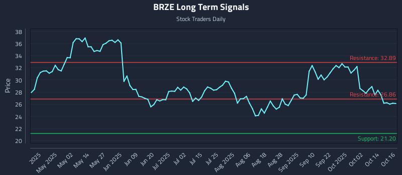BRZE Long Term Analysis for October 17 2025 BRZE Long Term Analysis for October 17 2025