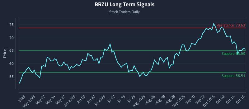 BRZU Long Term Analysis for October 17 2025 BRZU Long Term Analysis for October 17 2025