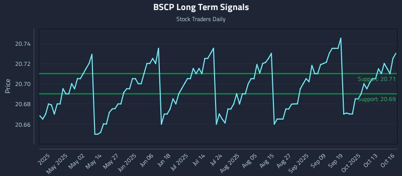 BSCP Long Term Analysis for October 17 2025 BSCP Long Term Analysis for October 17 2025