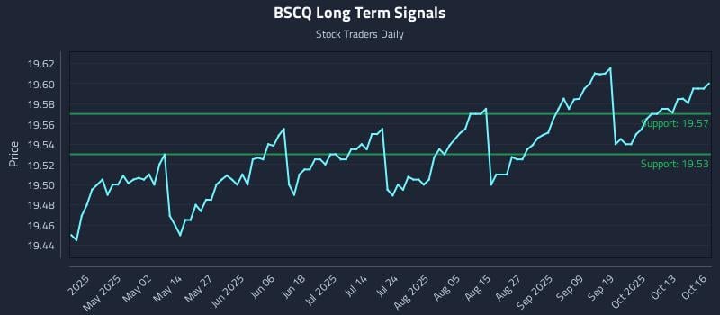 BSCQ Long Term Analysis for October 17 2025 BSCQ Long Term Analysis for October 17 2025