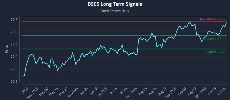BSCS Long Term Analysis for October 17 2025 BSCS Long Term Analysis for October 17 2025