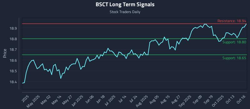 BSCT Long Term Analysis for October 17 2025 BSCT Long Term Analysis for October 17 2025