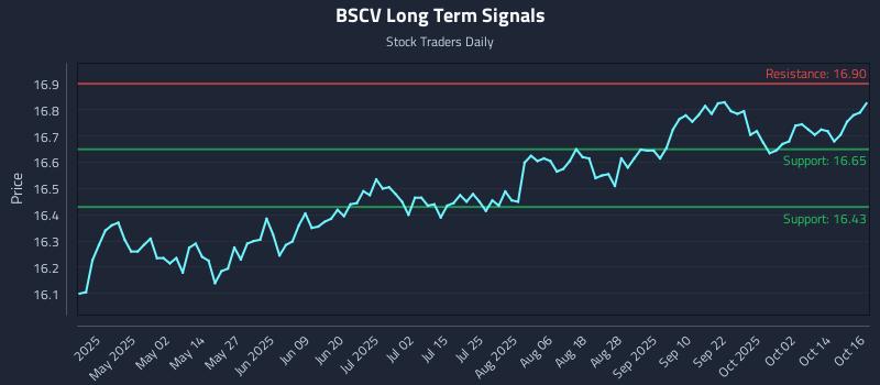 BSCV Long Term Analysis for October 17 2025 BSCV Long Term Analysis for October 17 2025