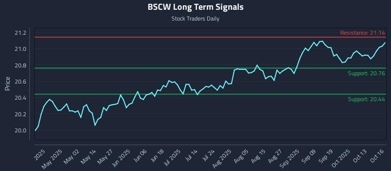 BSCW Long Term Analysis for October 17 2025 BSCW Long Term Analysis for October 17 2025