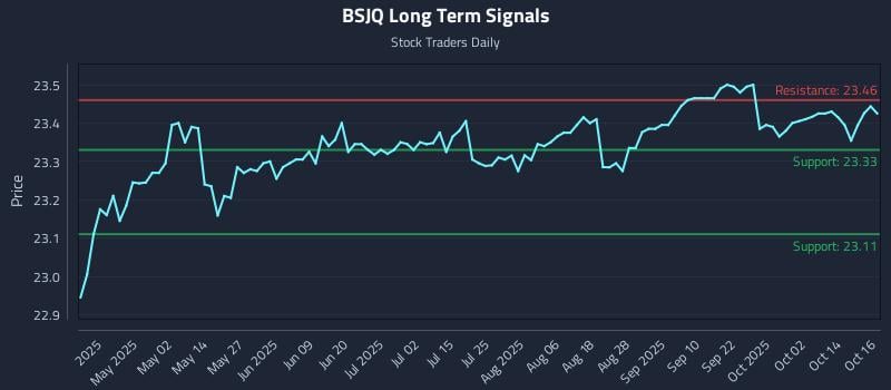 BSJQ Long Term Analysis for October 17 2025 BSJQ Long Term Analysis for October 17 2025