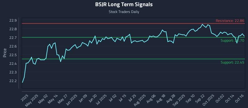 BSJR Long Term Analysis for October 17 2025 BSJR Long Term Analysis for October 17 2025