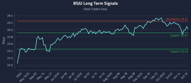 BSJU Long Term Analysis for October 17 2025 BSJU Long Term Analysis for October 17 2025