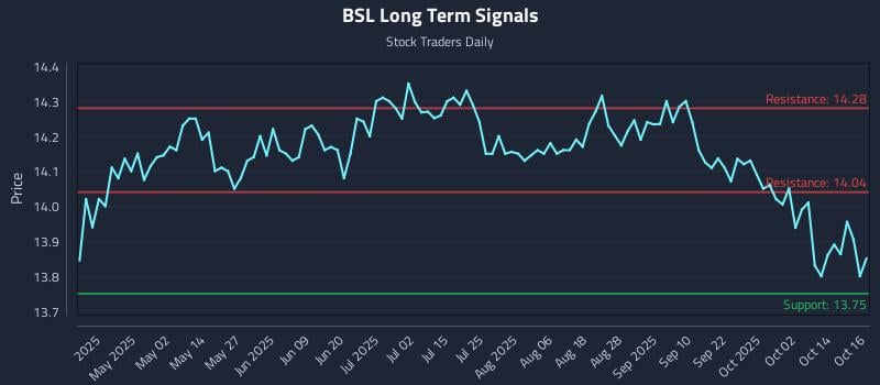 BSL Long Term Analysis for October 17 2025 BSL Long Term Analysis for October 17 2025