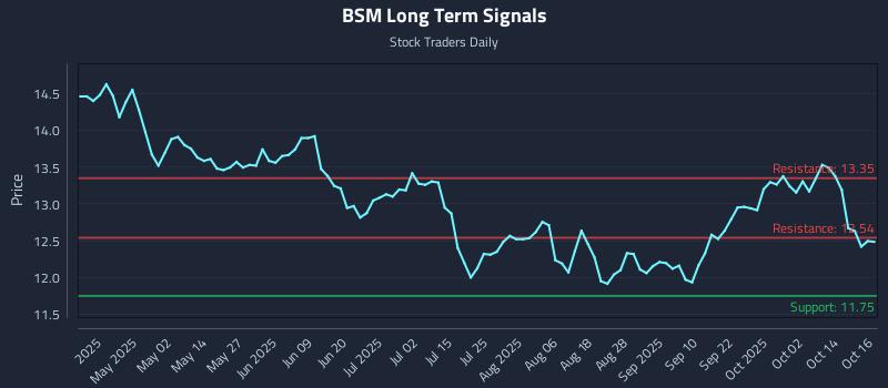 BSM Long Term Analysis for October 17 2025 BSM Long Term Analysis for October 17 2025