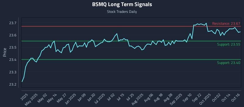 BSMQ Long Term Analysis for October 17 2025 BSMQ Long Term Analysis for October 17 2025