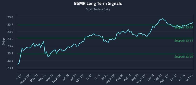 BSMR Long Term Analysis for October 17 2025 BSMR Long Term Analysis for October 17 2025