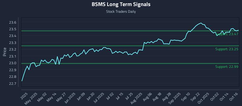 BSMS Long Term Analysis for October 17 2025 BSMS Long Term Analysis for October 17 2025
