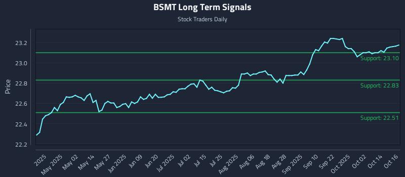 BSMT Long Term Analysis for October 17 2025 BSMT Long Term Analysis for October 17 2025