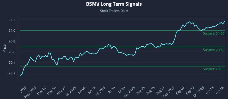 BSMV Long Term Analysis for October 17 2025 BSMV Long Term Analysis for October 17 2025