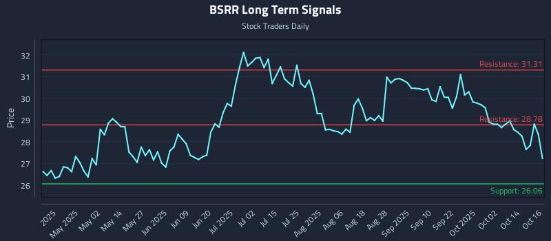 BSRR Long Term Analysis for October 17 2025 BSRR Long Term Analysis for October 17 2025