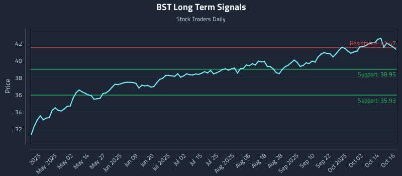 BST Long Term Analysis for October 17 2025 BST Long Term Analysis for October 17 2025