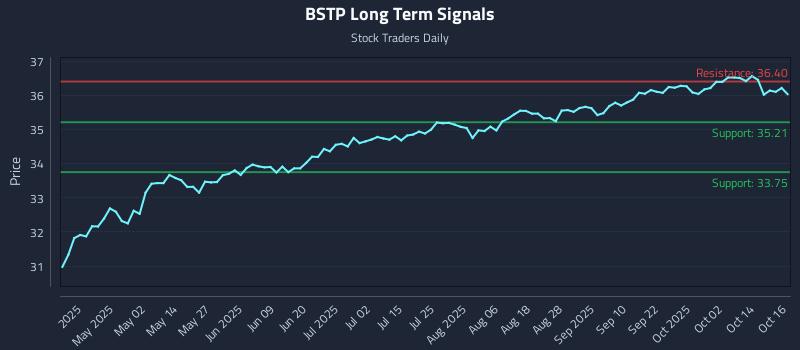 BSTP Long Term Analysis for October 17 2025