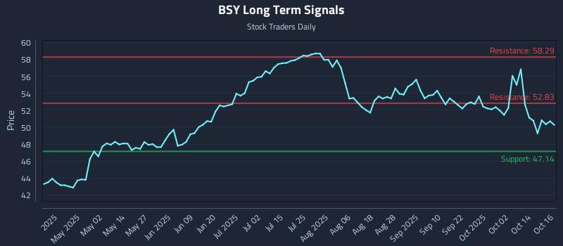BSY Long Term Analysis for October 17 2025 BSY Long Term Analysis for October 17 2025